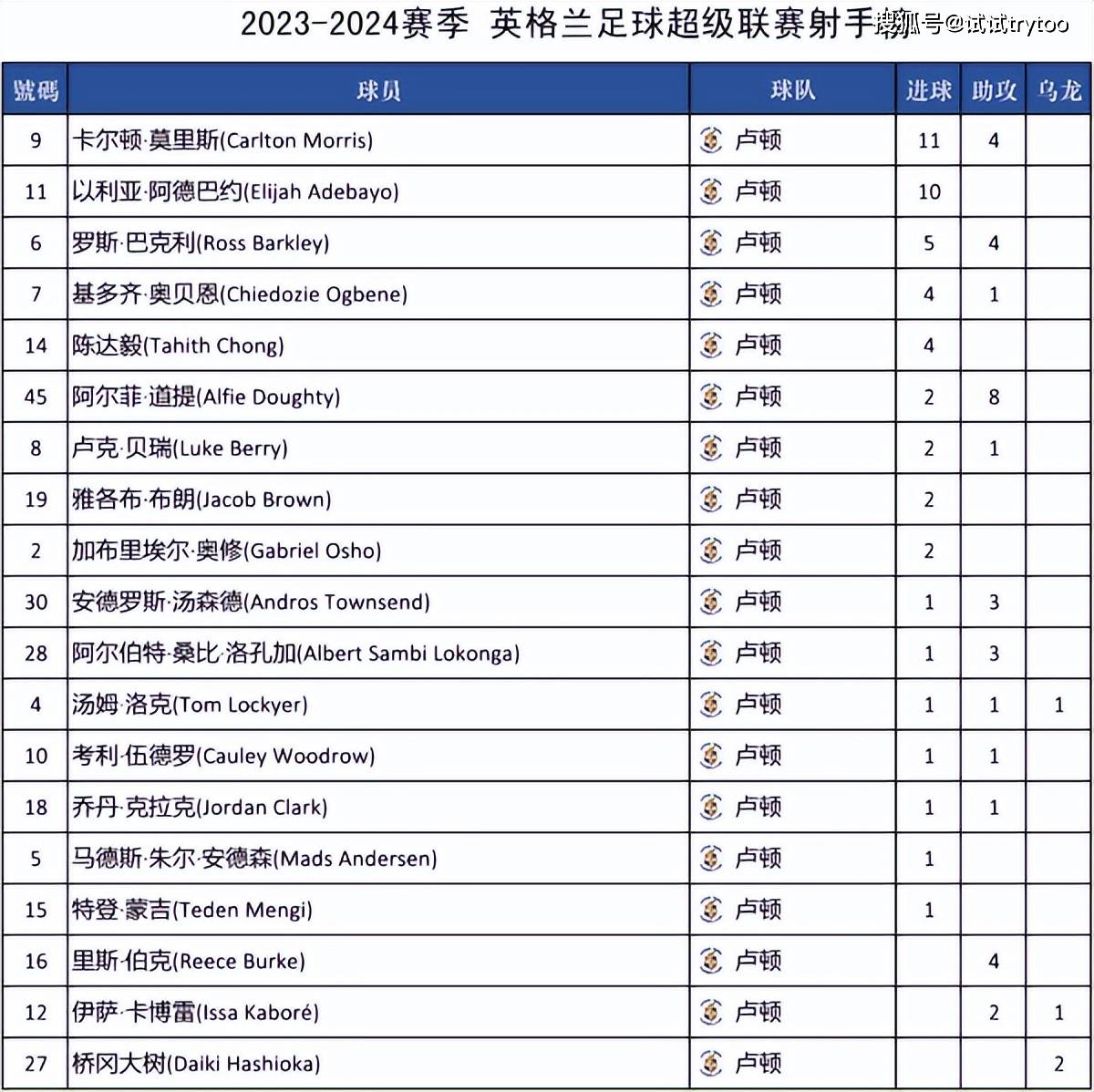 皇家社会客场告负，积分榜排名下滑