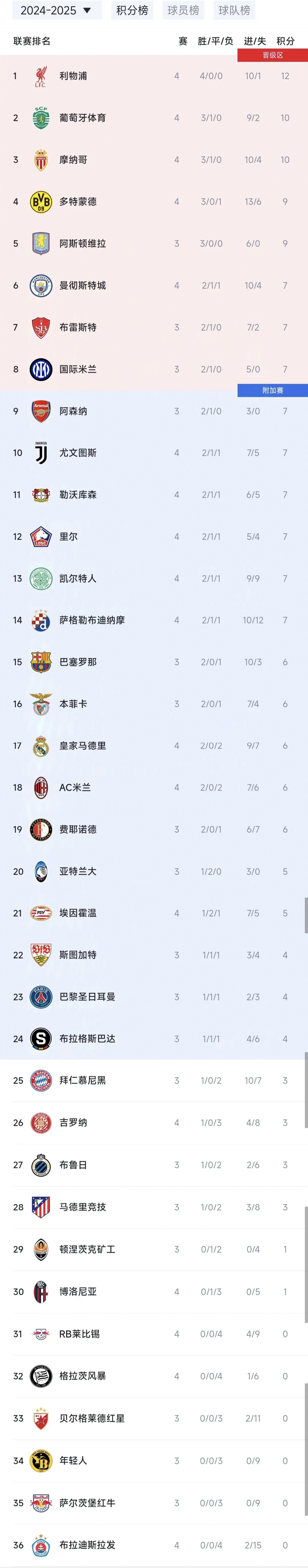 包含欧洲传统豪门队伍实力强大，高位夺冠的词条