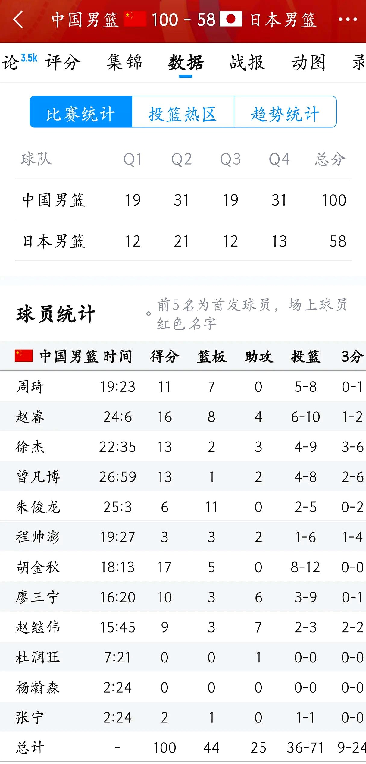 中国篮球队实力强劲，成功晋级八强