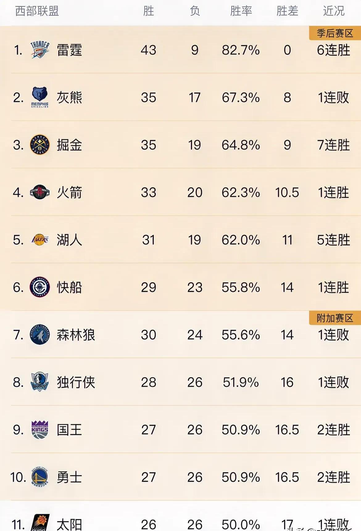 阵容稳定，球队表现持续保持领先